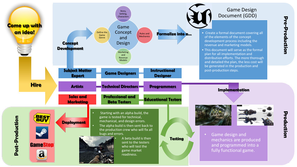 Video Game Design Process