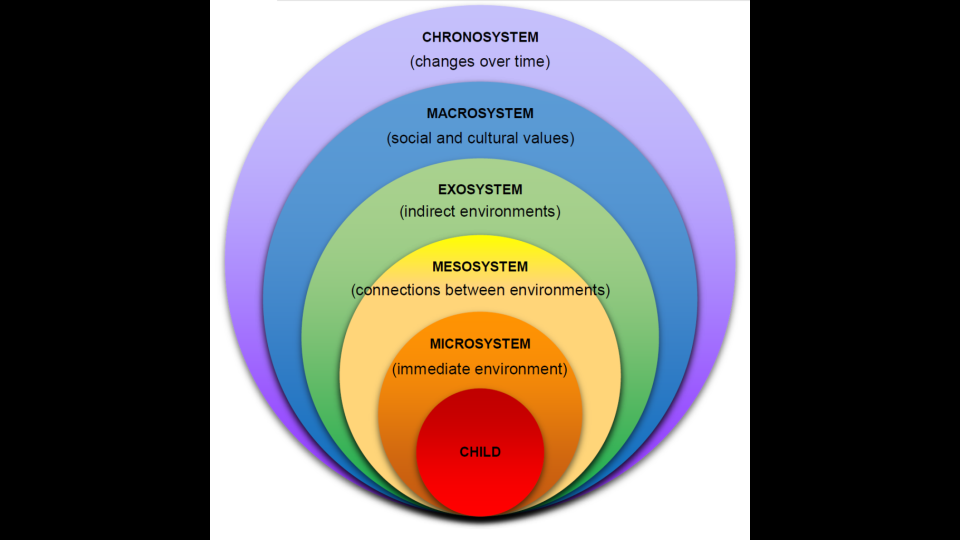Urie Bronfenbrenner Theory