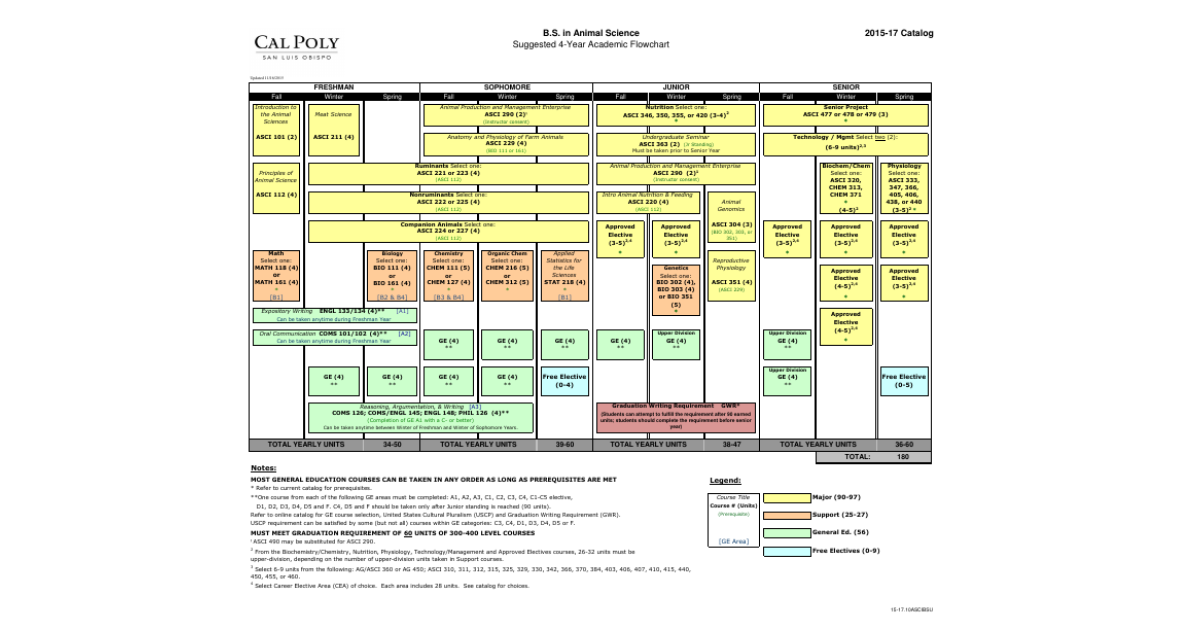 Cal Poly Flow Chart